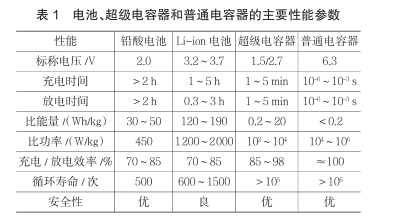 什么是超級電容？超級電容器的原理及特點(diǎn)是什么