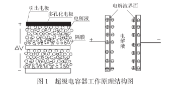 什么是超級電容？超級電容器的原理及特點(diǎn)是什么